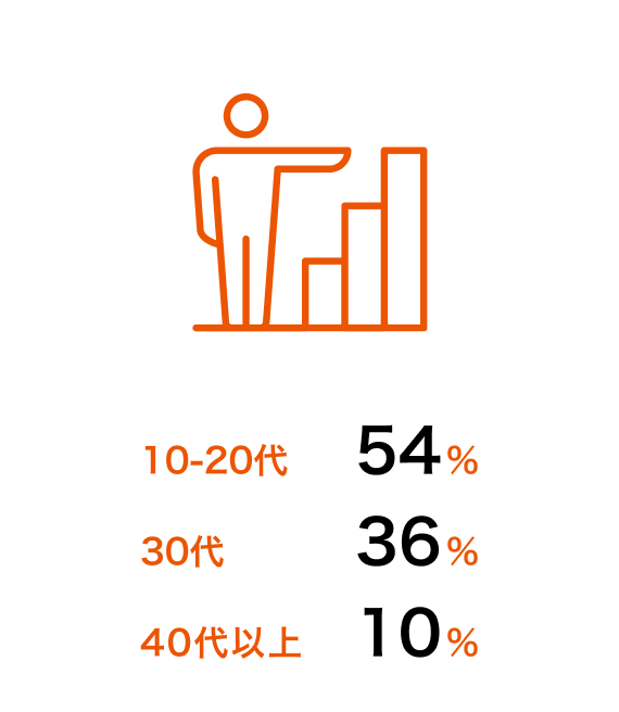 年代別構成比率